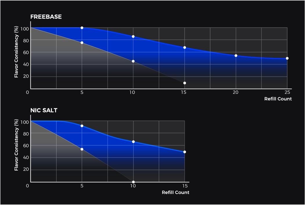 REXA Single Mesh flavor consistency compared with Other Single Mesh