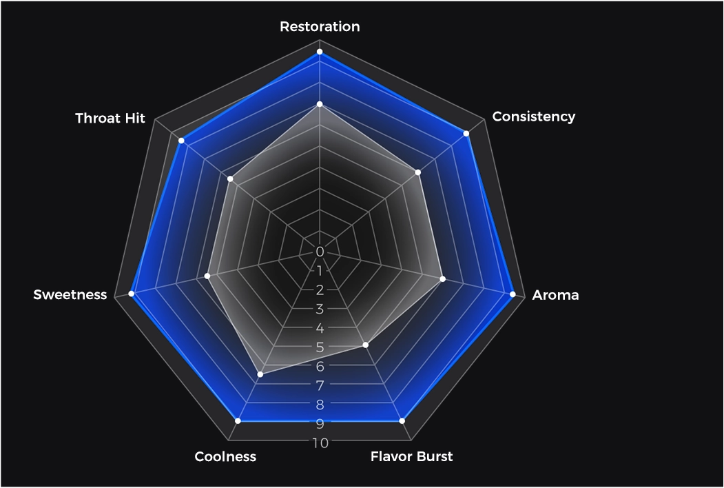 REXA Single Mesh taste profile compared with Other Single Mesh